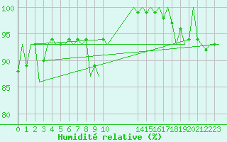 Courbe de l'humidit relative pour Topcliffe Royal Air Force Base