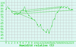 Courbe de l'humidit relative pour Waddington