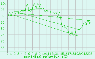 Courbe de l'humidit relative pour Muenster / Osnabrueck