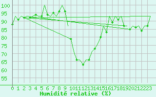 Courbe de l'humidit relative pour Wroclaw Ii