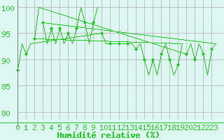 Courbe de l'humidit relative pour Vlieland