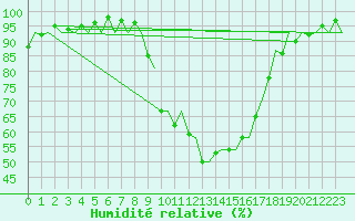 Courbe de l'humidit relative pour Bilbao (Esp)