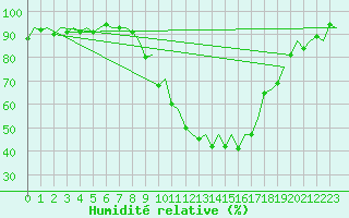 Courbe de l'humidit relative pour Logrono (Esp)