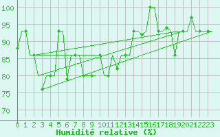 Courbe de l'humidit relative pour St. Peterburg