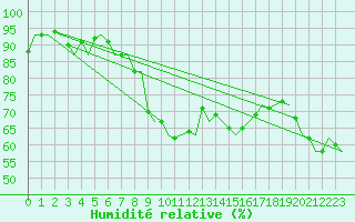 Courbe de l'humidit relative pour Oostende (Be)