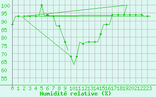 Courbe de l'humidit relative pour Catania / Fontanarossa