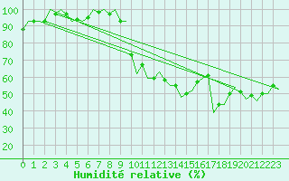 Courbe de l'humidit relative pour Madrid / Barajas (Esp)