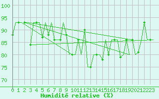 Courbe de l'humidit relative pour St. Peterburg