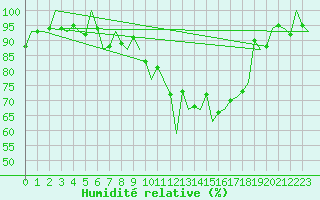 Courbe de l'humidit relative pour Lugano (Sw)