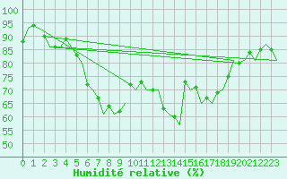 Courbe de l'humidit relative pour Nuernberg