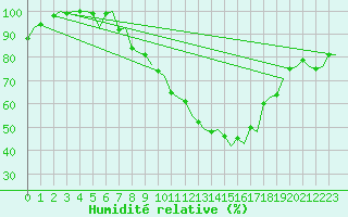 Courbe de l'humidit relative pour Saarbruecken / Ensheim