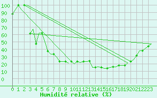 Courbe de l'humidit relative pour Gnes (It)