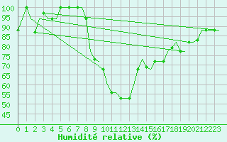 Courbe de l'humidit relative pour Cagliari / Elmas