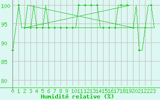 Courbe de l'humidit relative pour Castres-Mazamet (81)