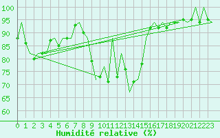 Courbe de l'humidit relative pour Haugesund / Karmoy