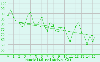 Courbe de l'humidit relative pour Tenerife / Los Rodeos