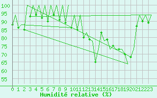 Courbe de l'humidit relative pour San Sebastian (Esp)