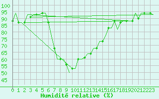 Courbe de l'humidit relative pour Larnaca Airport