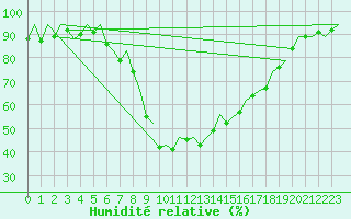 Courbe de l'humidit relative pour Gerona (Esp)