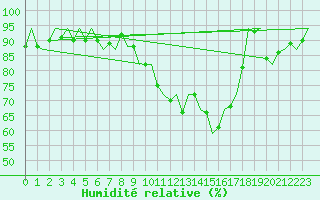 Courbe de l'humidit relative pour Bueckeburg