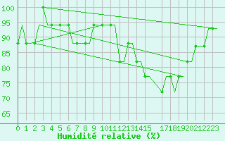 Courbe de l'humidit relative pour Caernarfon