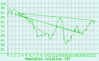 Courbe de l'humidit relative pour Lodz
