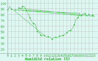 Courbe de l'humidit relative pour Kruunupyy