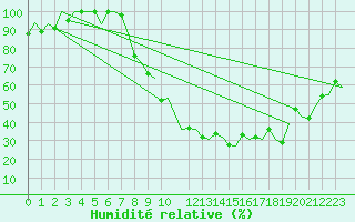 Courbe de l'humidit relative pour Pamplona (Esp)