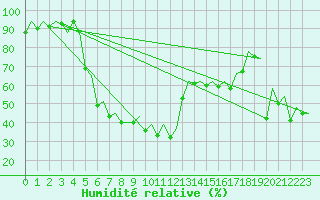 Courbe de l'humidit relative pour Bilbao (Esp)