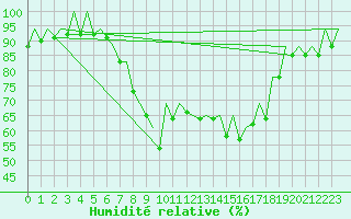 Courbe de l'humidit relative pour Bilbao (Esp)