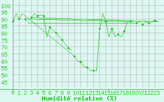 Courbe de l'humidit relative pour Stuttgart-Echterdingen