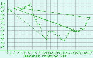 Courbe de l'humidit relative pour Bournemouth (UK)