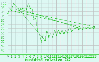 Courbe de l'humidit relative pour Palma De Mallorca / Son San Juan