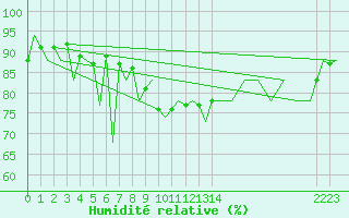Courbe de l'humidit relative pour Santander / Parayas