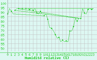 Courbe de l'humidit relative pour Madrid / Barajas (Esp)