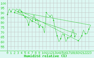 Courbe de l'humidit relative pour Stuttgart-Echterdingen