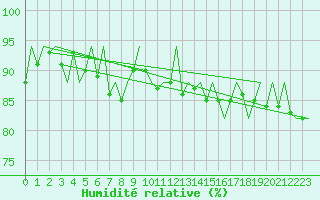 Courbe de l'humidit relative pour San Sebastian (Esp)