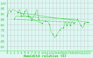 Courbe de l'humidit relative pour Stuttgart-Echterdingen
