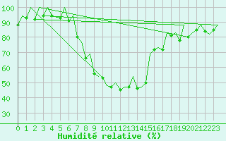 Courbe de l'humidit relative pour Gerona (Esp)