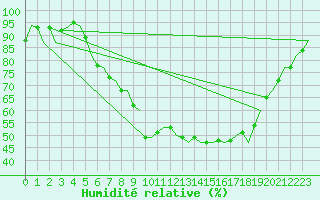 Courbe de l'humidit relative pour Gilze-Rijen