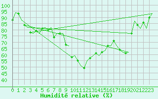 Courbe de l'humidit relative pour Napoli / Capodichino