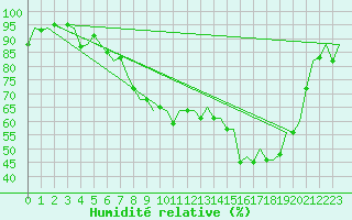 Courbe de l'humidit relative pour Aberdeen (UK)