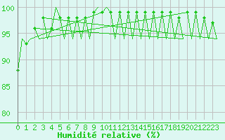 Courbe de l'humidit relative pour Santiago / Labacolla