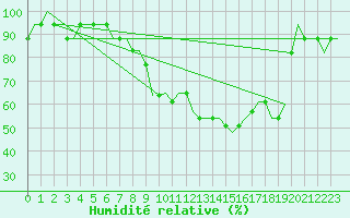 Courbe de l'humidit relative pour Friedrichshafen