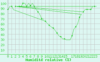 Courbe de l'humidit relative pour Vitoria
