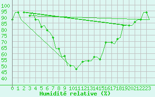 Courbe de l'humidit relative pour Izmir / Adnan Menderes