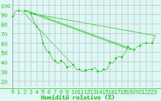 Courbe de l'humidit relative pour Kharkiv