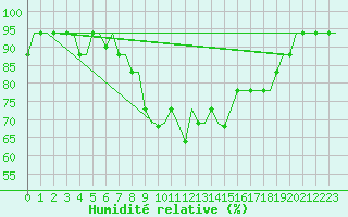 Courbe de l'humidit relative pour San Sebastian (Esp)