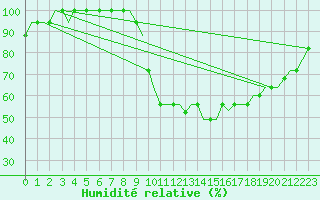 Courbe de l'humidit relative pour Luton Airport