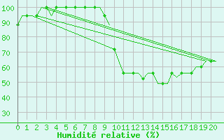 Courbe de l'humidit relative pour Luton Airport